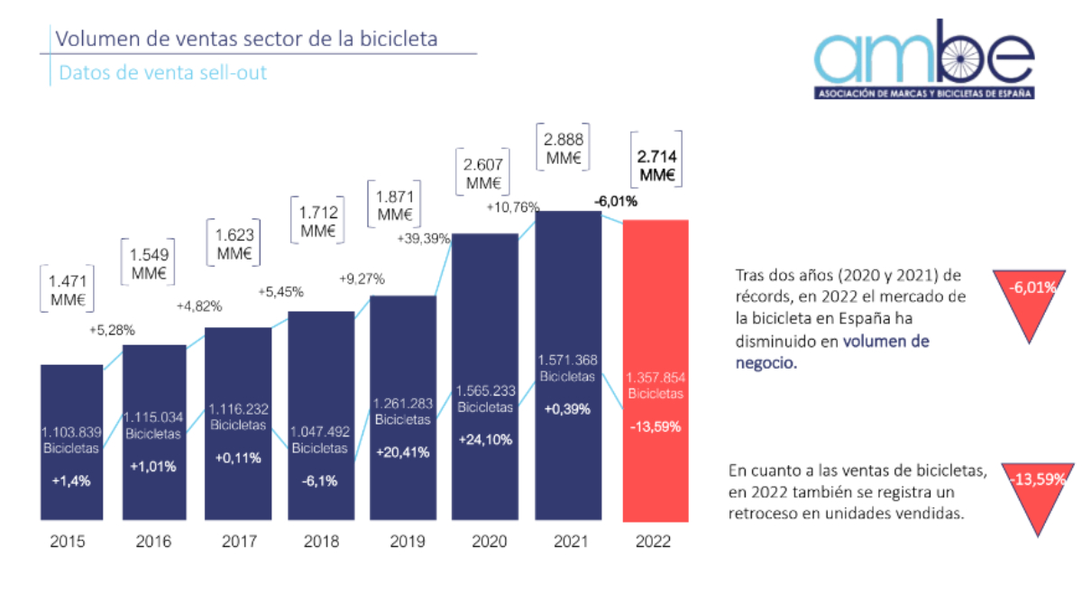 Las ventas de bicicletas en España caen un 13.59% en 2022
