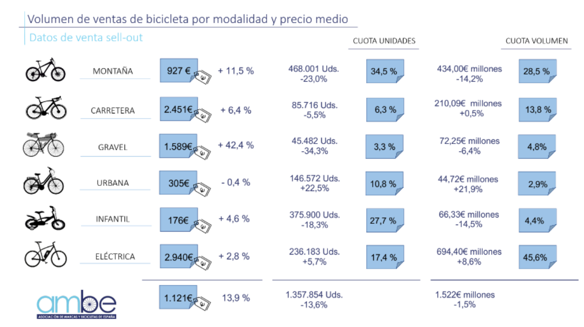 Las ventas de bicicletas en España caen un 13.59% en 2022

